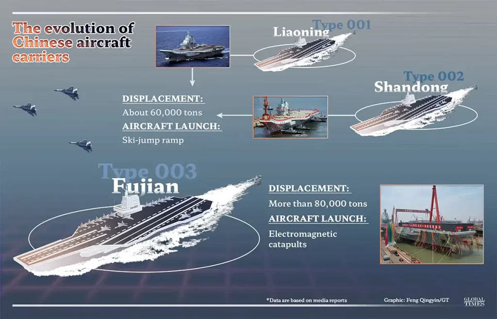 Fujian-Aircraft-Carrier-Electromagnetic-Catapults